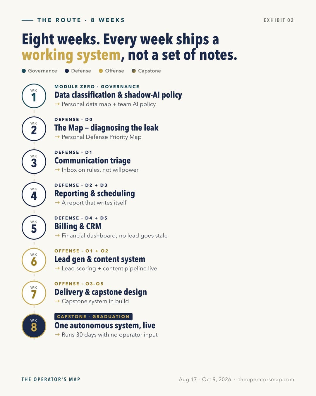 The eight-week journey: Governance in week one, the Defense layer in weeks two to five, the Offense layer in weeks six and seven, and the Capstone in week eight — with the working system each week ships.