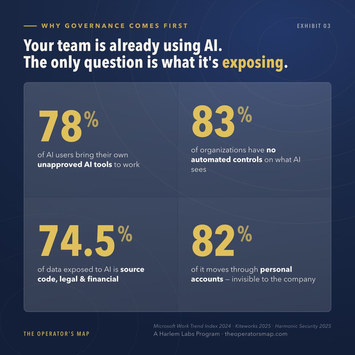 Shadow AI by the numbers: 78% of AI users bring their own unapproved tools, 83% of organizations have no automated controls, 74.5% of exposed data is source code, legal and financial, and 82% of it moves through personal accounts invisible to the company.
